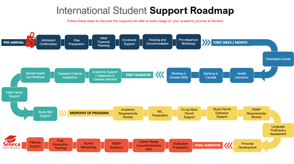 International Student Support Roadmap