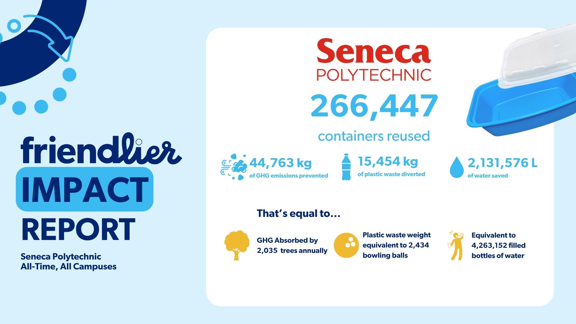 Friendlier at Seneca: Usage statistics as of March 2026